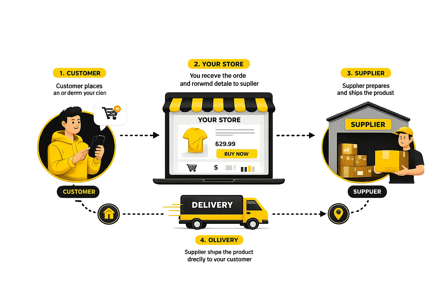Dropshipping